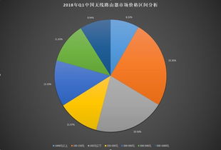 2018年第一季度無(wú)線路由器市場(chǎng)產(chǎn)品結(jié)構(gòu)分析 技術(shù)驅(qū)動(dòng)下的格局演變